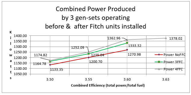 Combined Power Produced